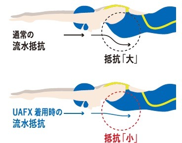 デサント、競泳用トップモデル水着「アルティメット・アクアフォース X」発売