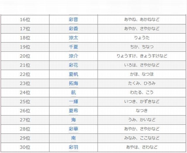 夏にまつわる名前ランキング（16位～30位）