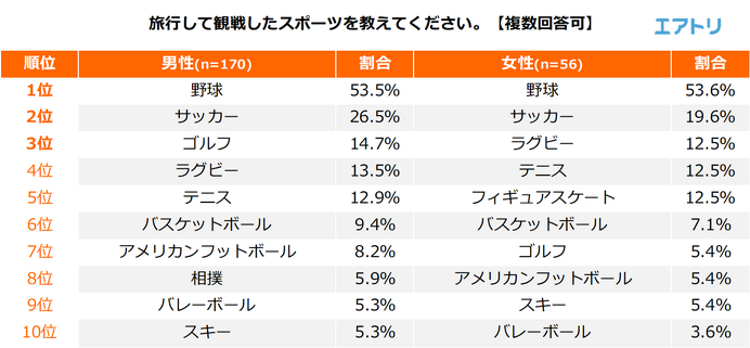 プロリーグになることを期待するスポーツ1位は「ラグビー」