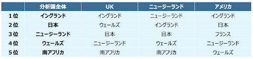 ラグビーワールドカップ、日本の注目度は参加国中2位…海外消費者の関心分析