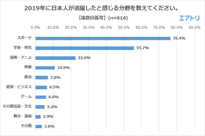 大谷翔平、八村塁、大坂なおみが2019年最も世界で活躍した日本人1位にランクイン