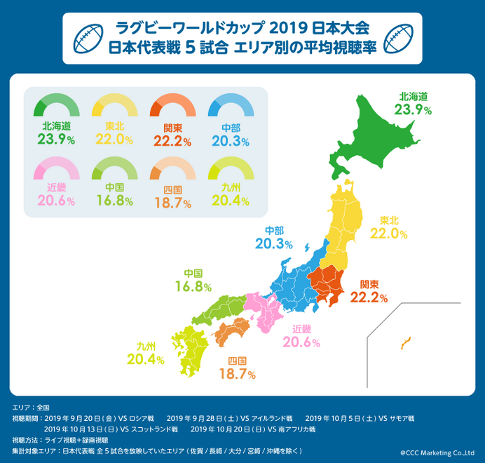 ラグビーワールドカップ、一番視聴率が高かった都道府県は秋田県