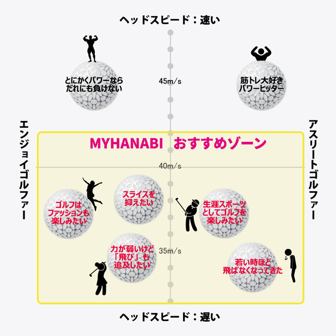 空気抵抗を削減して飛距離を伸ばすVictoria限定ゴルフボール「MYHANABI H」発売