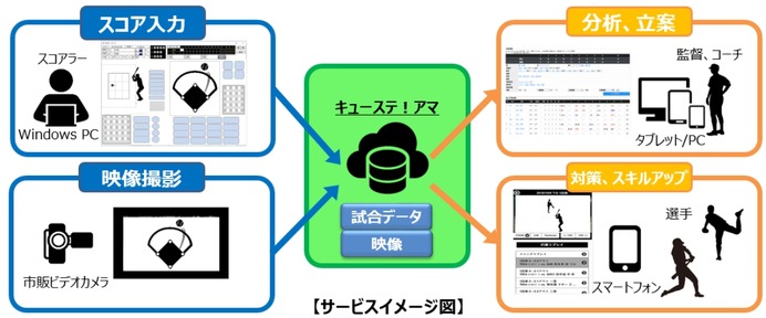 野球データを分析する「キューステ！アマチュア向けチーム強化サービス」開始