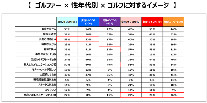 ノンゴルファー、サブスクリプションや初心者向けコースを重要視…ゴルフに関する調査