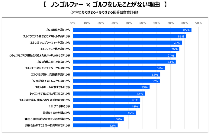 ノンゴルファー、サブスクリプションや初心者向けコースを重要視…ゴルフに関する調査