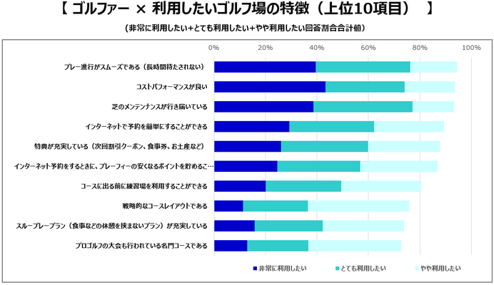 ノンゴルファー、サブスクリプションや初心者向けコースを重要視…ゴルフに関する調査