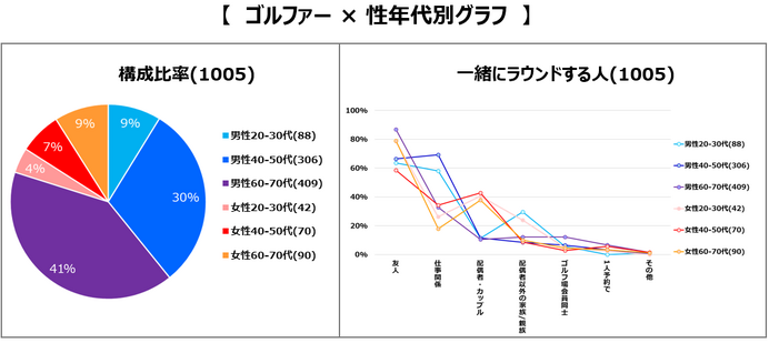 ノンゴルファー、サブスクリプションや初心者向けコースを重要視…ゴルフに関する調査