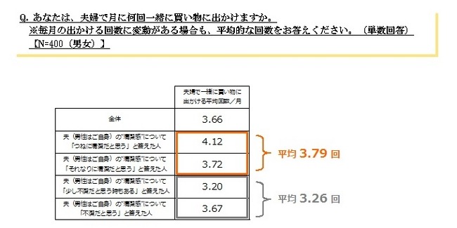 調査結果のグラフ