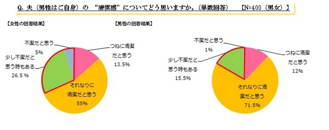 調査結果のグラフ