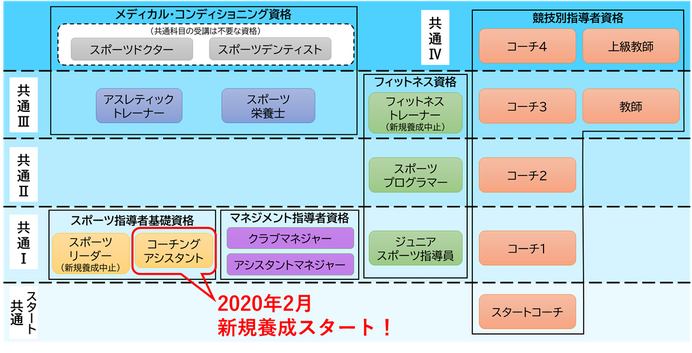 公認スポーツ指導者資格「コーチングアシスタント」通信講座がスタート