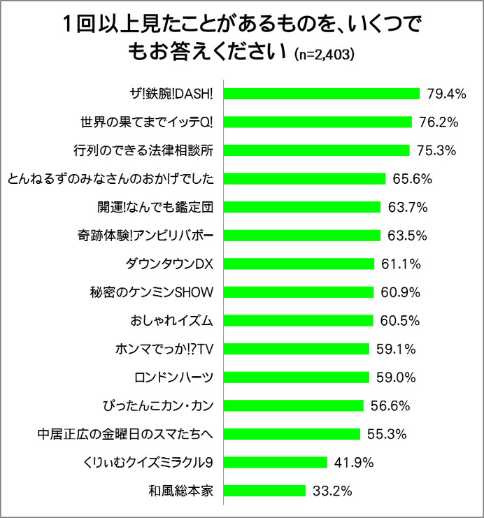 【ランキング】見たことがあるバラエティ番組、1位は「ザ！鉄腕！DASH！」