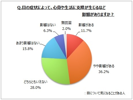 目の疲れを感じている人は半分以上！？目元を癒すお疲れグッズ6選