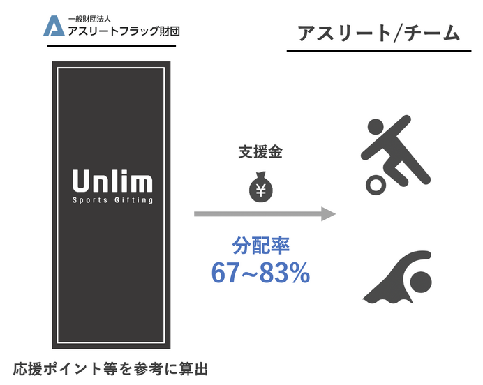 アスリート・チームを応援するギフティングサービス「Unlim」開始