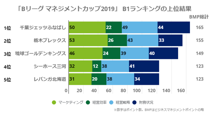 千葉ジェッツふなばしがビジネスマネジメントランキング1位に…Bリーグ マネジメントカップ2019