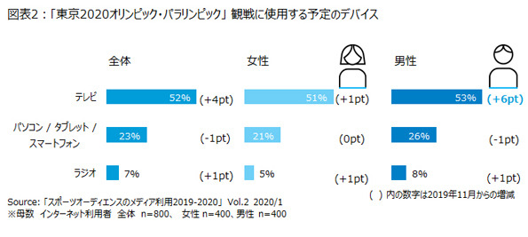 東京オリンピックを観戦するつもりが57%、観戦意向が増加…スポーツコンテンツ視聴分析