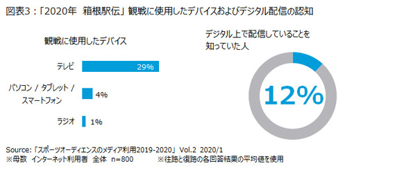 東京オリンピックを観戦するつもりが57%、観戦意向が増加…スポーツコンテンツ視聴分析