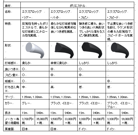 ダンロップ、IMGテニスアカデミーと開発した硬式テニス用ストリング8種類発売