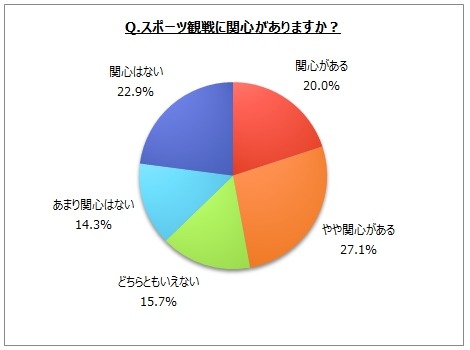 直近1年間にラグビー観戦が最も多かった理由は「周囲で話題」…スポーツ観戦に関するアンケート調査