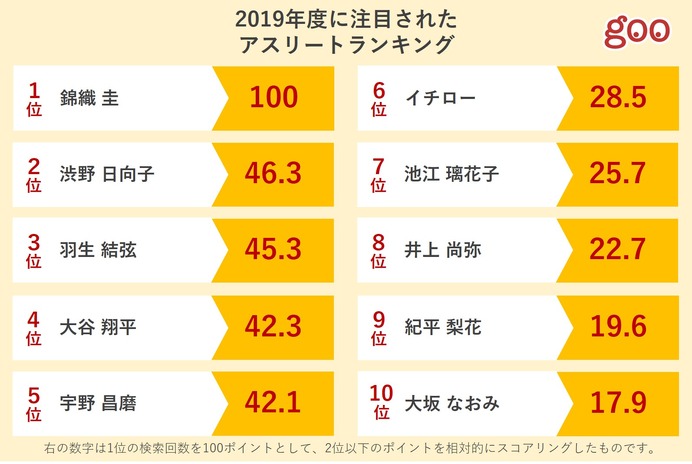 2019年度に1番注目されたアスリートは錦織圭…上位10名を発表