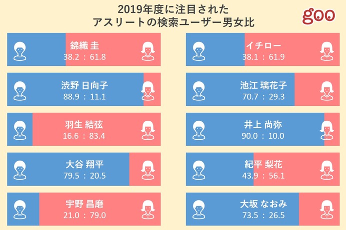 2019年度に1番注目されたアスリートは錦織圭…上位10名を発表