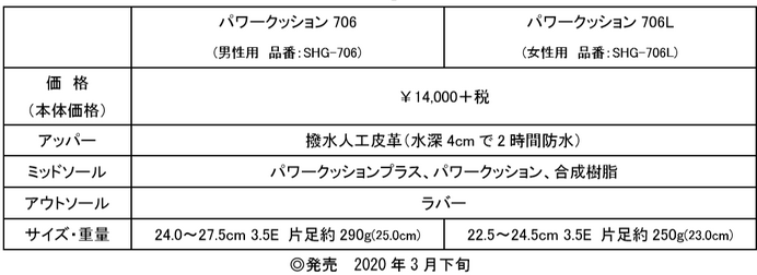 ヨネックス、快適な履き心地のスパイクレスゴルフシューズ「パワークッション706」発売