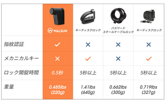 指でロックを解除する自転車用超小型指紋ロック「WALSUN」販売