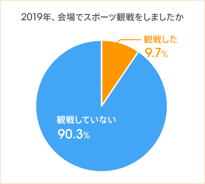 お金に余裕があれば始めたいスポーツは「ゴルフ」「水泳」が1位…スポーツとお金に関するアンケート