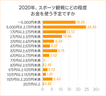 お金に余裕があれば始めたいスポーツは「ゴルフ」「水泳」が1位…スポーツとお金に関するアンケート