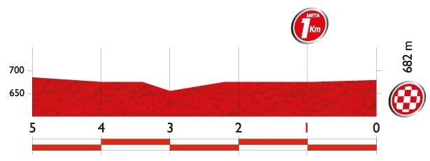 ブエルタ・ア・エスパーニャ14第8ステージ残り5kmのプロフィールマップ