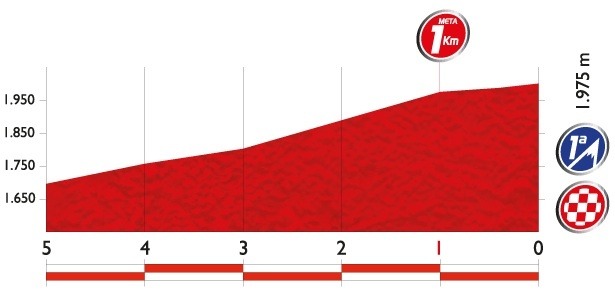 ブエルタ・ア・エスパーニャ14第9ステージ残り5kmのプロフィールマップ