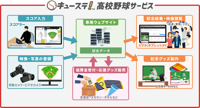 試合結果や映像をオンラインで公開！みんなで応援できる「キューステ！高校野球サービス」開始