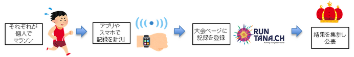 集まらずに走るマラソン大会「ランたなデジタルマラソン」開催