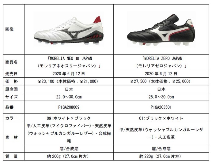 ミズノ、素足感覚を追求したサッカーシューズ「MORELIA NEO III JAPAN」発売