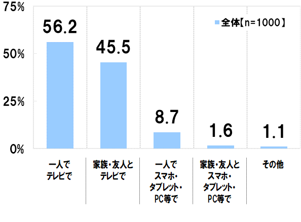 プロ野球開幕3連戦は過半数がテレビで視聴、無観客でも嬉しいが4割