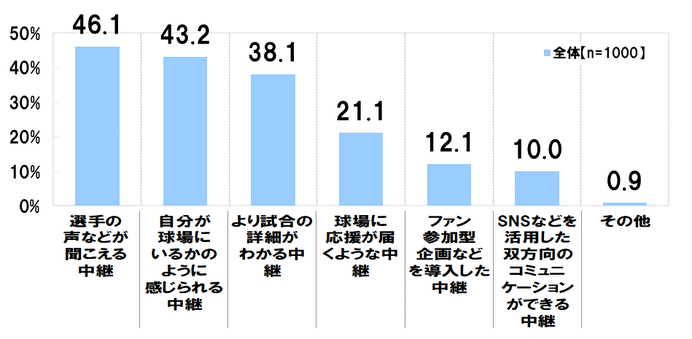 プロ野球開幕3連戦は過半数がテレビで視聴、無観客でも嬉しいが4割