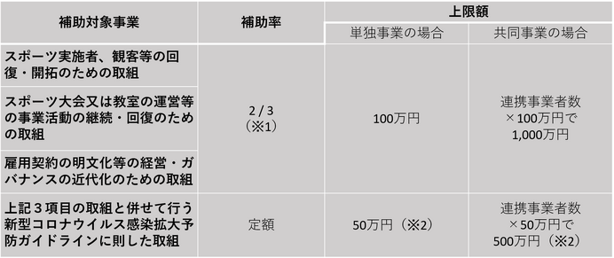 新型コロナウイルスの影響を受けたスポーツ関係団体・個人を支援するサポート事業スタート