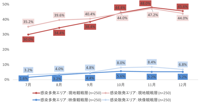 スポーツの生観戦は声援による飛沫感染が不安…コロナ禍の国内プロスポーツ観戦実態調査