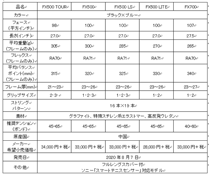 新形状、新構造、新素材を採用したダンロップテニスラケット「FX」シリーズ発売