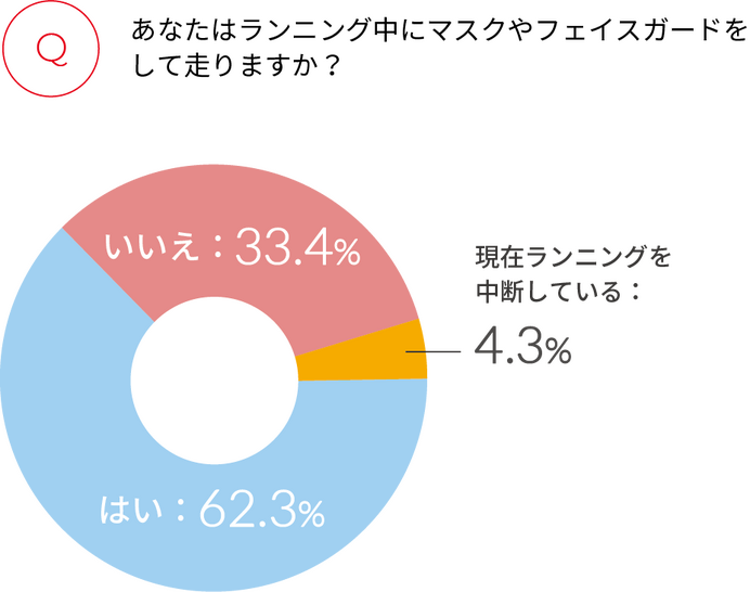 マスク着用時のランニングはゆったりとしたペースで…マスクランの危険性を実験