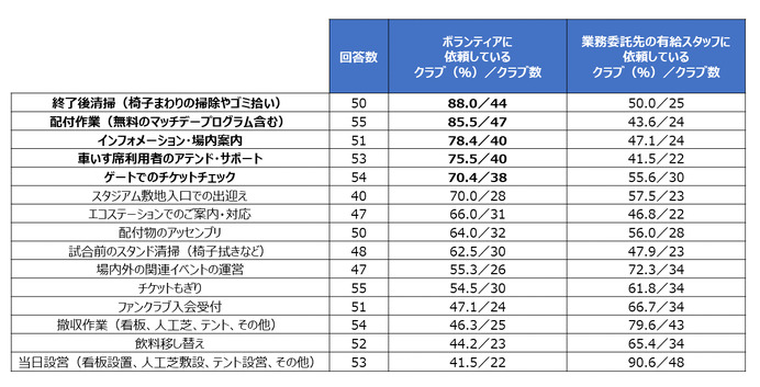 Jリーグクラブがボランティアに依頼している活動は「終了後清掃」がトップ