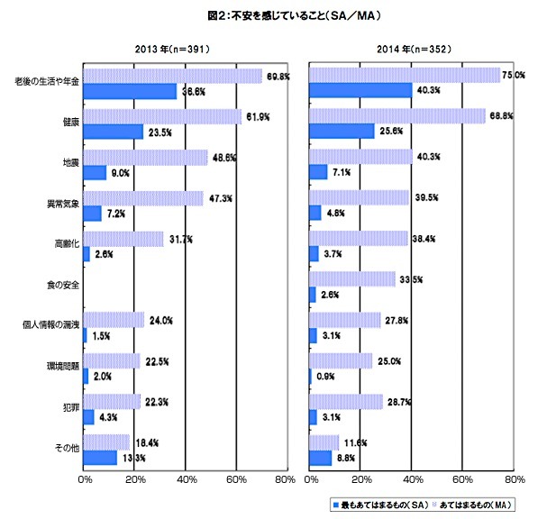 最近不安を感じている人は7割…日本人の不安調査、4割は老後や健康に不安