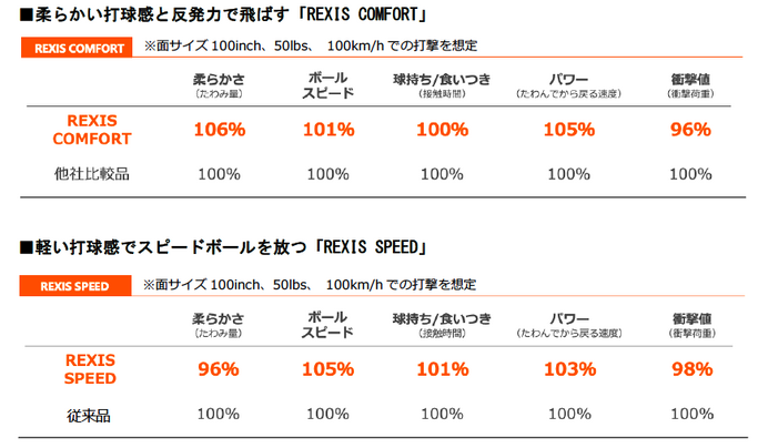 反発性と耐久性に優れたテニスストリング2種発売…ヨネックス