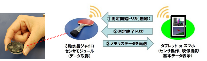 卓球の技術向上を目指す共同実証実験「卓球ラケットセンサシステム」が2月スタート