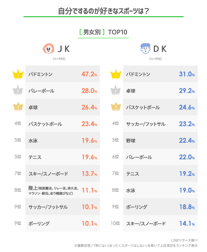 高校生に人気が高いスポーツは「野球」「バレーボール」