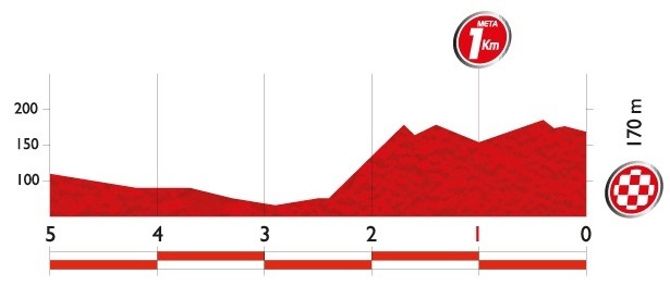 ブエルタ・ア・エスパーニャ14第13ステージ残り5kmのプロフィールマップ