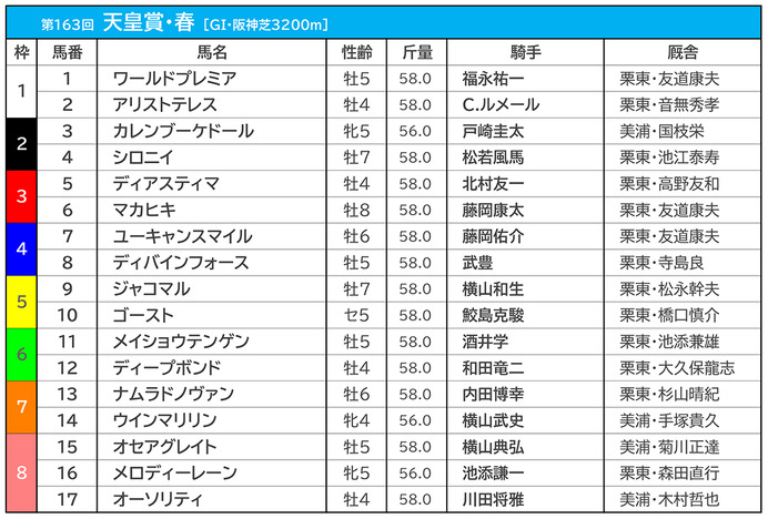 【天皇賞・春／枠順】阪神芝3200mの傾向、試走レース・松籟Sは8枠の逃げ切りV