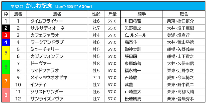 【かしわ記念／枠順】カフェファラオに鬼門データ、3枠と1番人気は過去10年で勝率0％