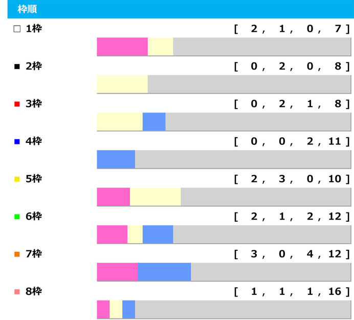 【かしわ記念／データ傾向】インティの7枠は馬券圏内率37％、「ローテ・脚質・世代・枠順・人気別」
