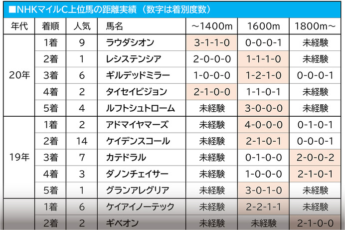 【NHKマイルC／穴馬アナライズ】グレナディアガーズかシュネルマイスターか、過去の傾向から浮上した単勝50倍以上の大穴馬